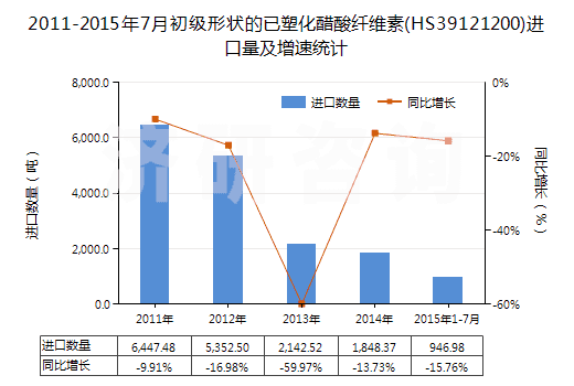 2011-2015年7月初級形狀的已塑化醋酸纖維素(HS39121200)進(jìn)口量及增速統(tǒng)計